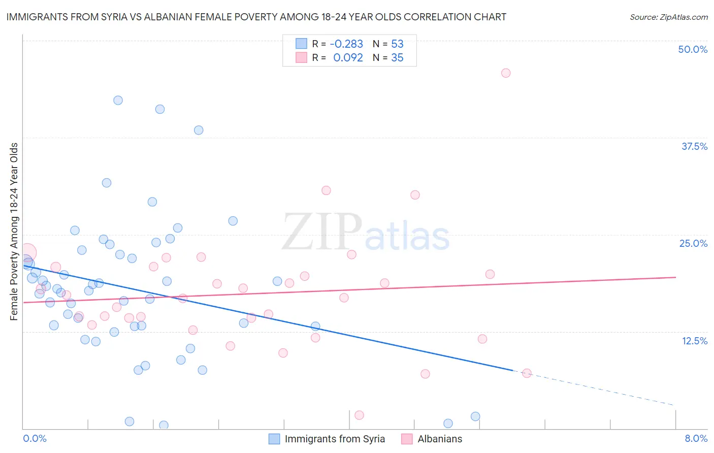 Immigrants from Syria vs Albanian Female Poverty Among 18-24 Year Olds
