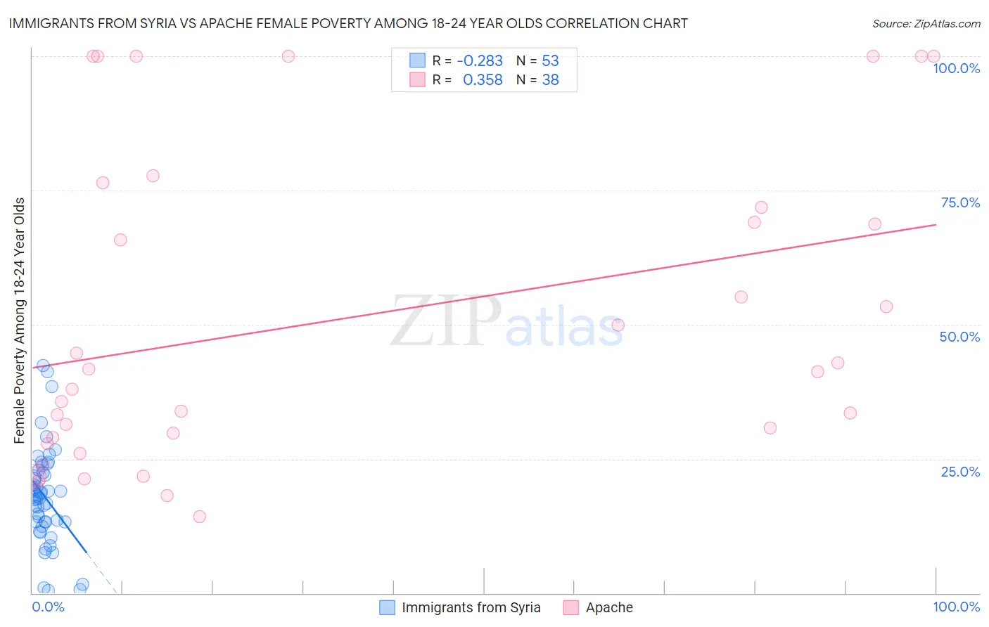 Immigrants from Syria vs Apache Female Poverty Among 18-24 Year Olds