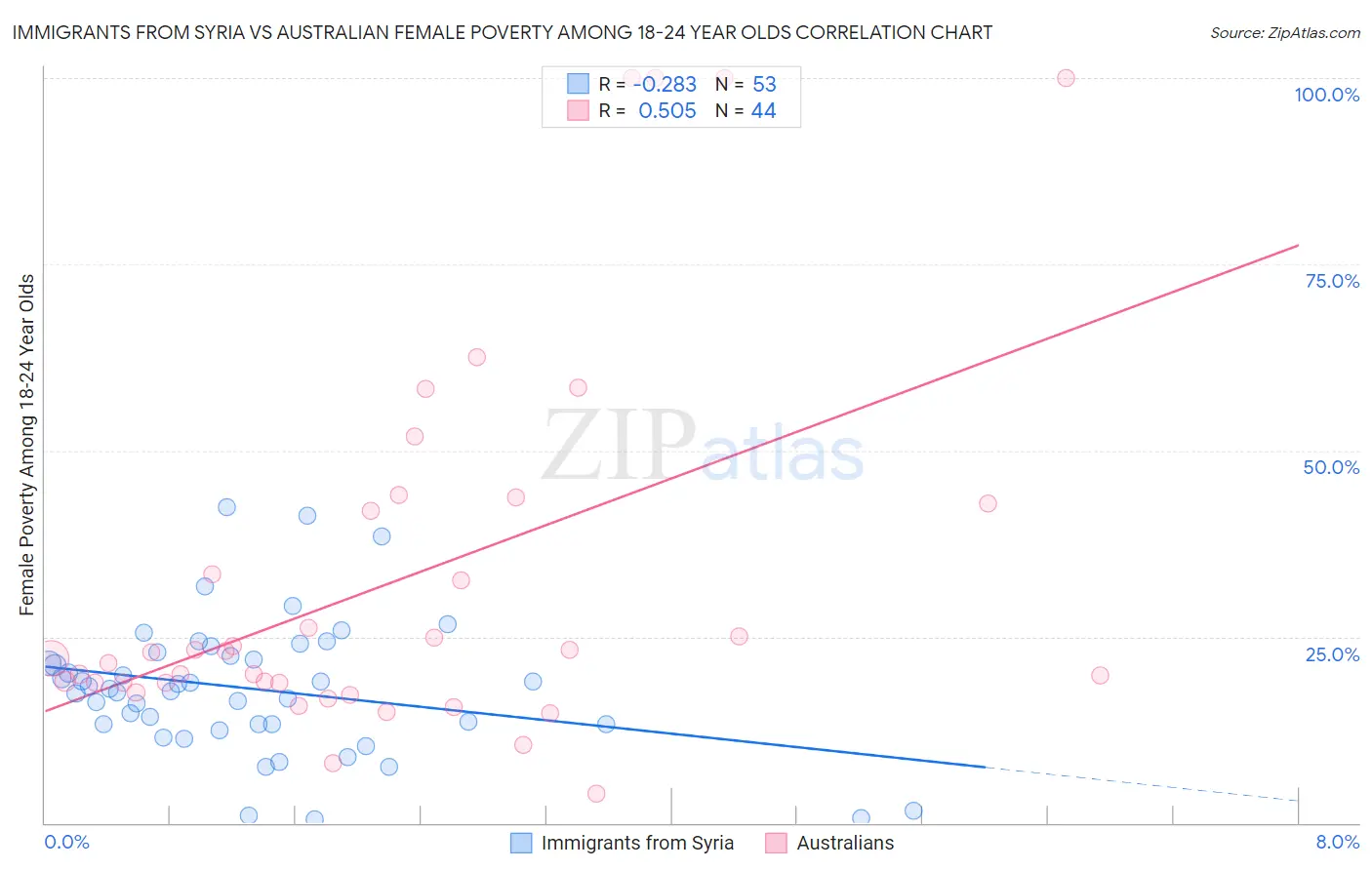 Immigrants from Syria vs Australian Female Poverty Among 18-24 Year Olds