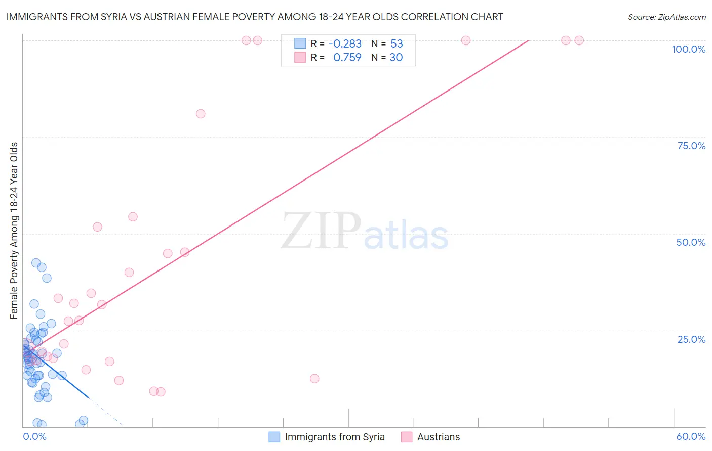 Immigrants from Syria vs Austrian Female Poverty Among 18-24 Year Olds