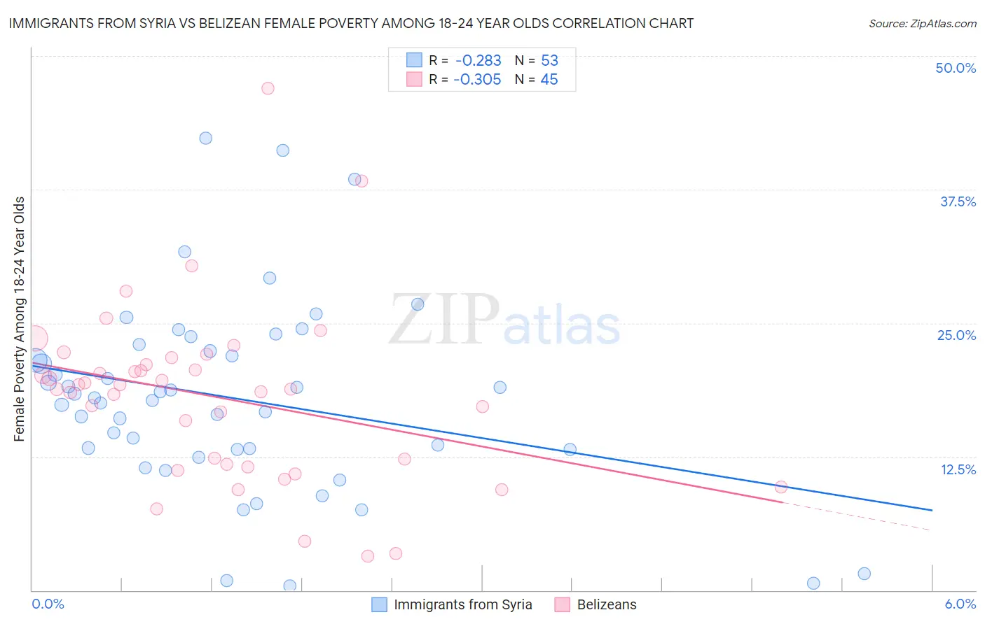 Immigrants from Syria vs Belizean Female Poverty Among 18-24 Year Olds