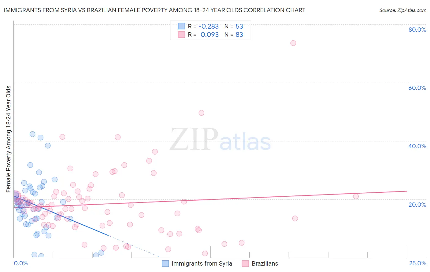 Immigrants from Syria vs Brazilian Female Poverty Among 18-24 Year Olds