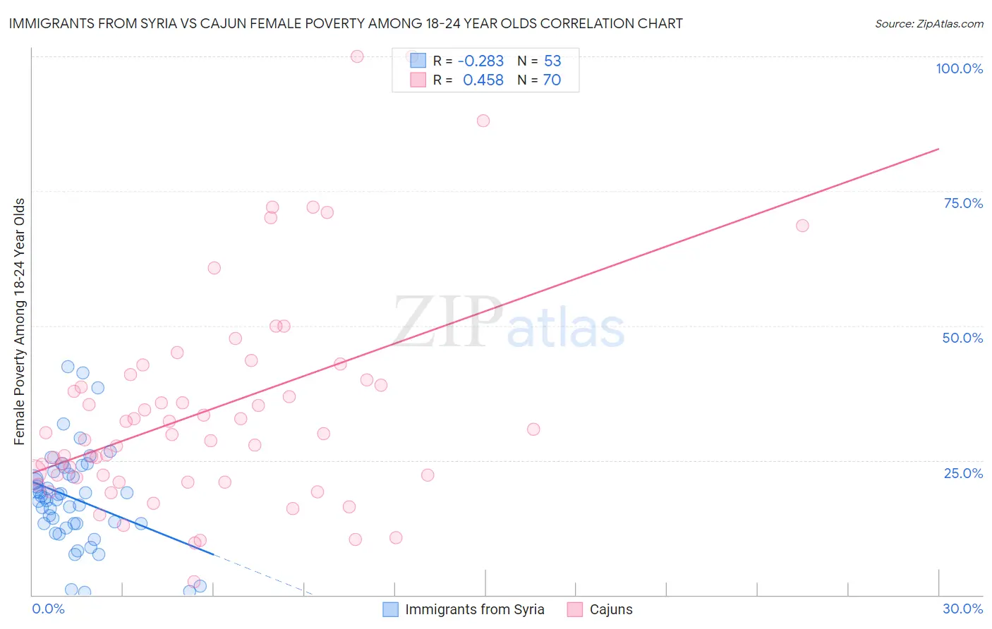 Immigrants from Syria vs Cajun Female Poverty Among 18-24 Year Olds