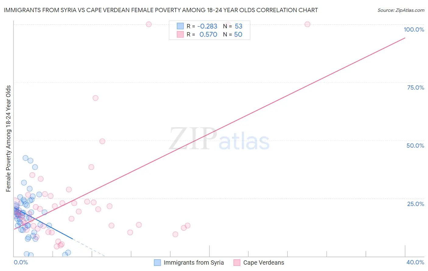 Immigrants from Syria vs Cape Verdean Female Poverty Among 18-24 Year Olds