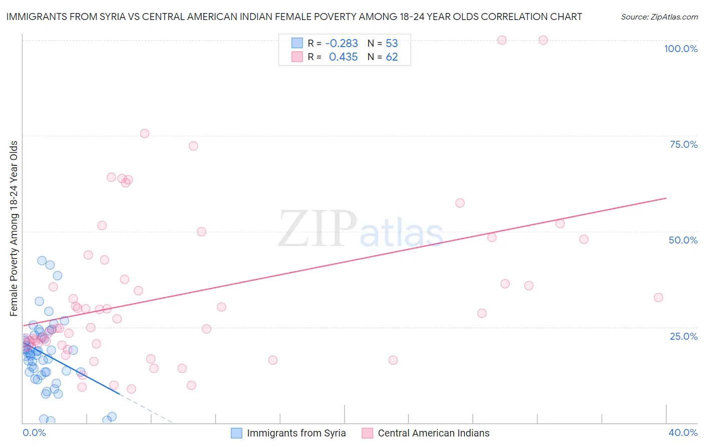 Immigrants from Syria vs Central American Indian Female Poverty Among 18-24 Year Olds