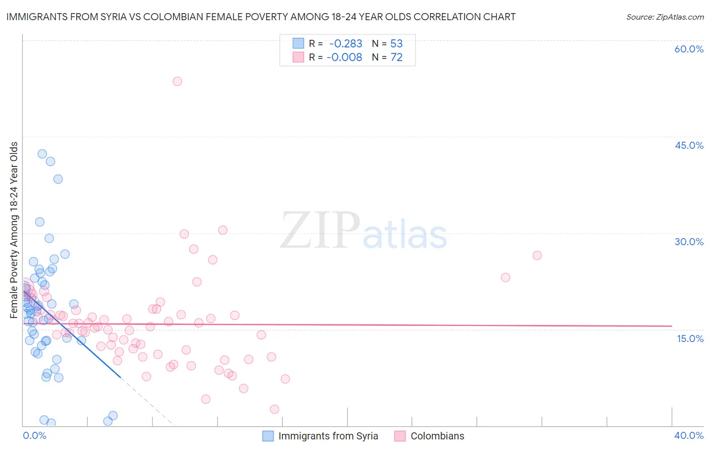 Immigrants from Syria vs Colombian Female Poverty Among 18-24 Year Olds