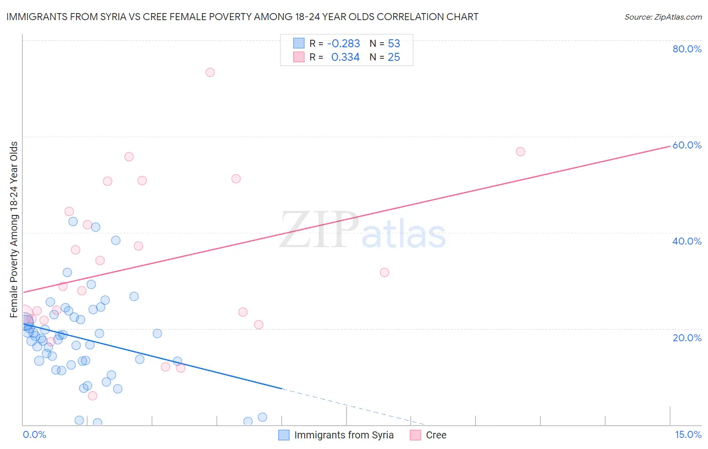 Immigrants from Syria vs Cree Female Poverty Among 18-24 Year Olds