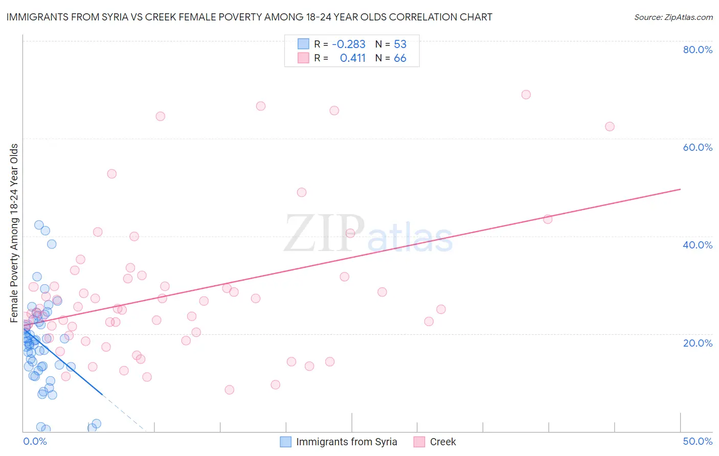 Immigrants from Syria vs Creek Female Poverty Among 18-24 Year Olds