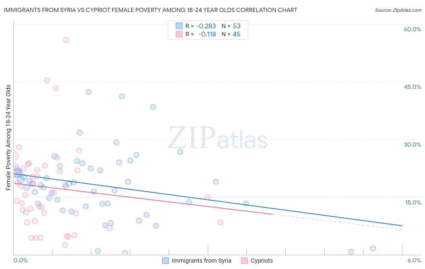Immigrants from Syria vs Cypriot Female Poverty Among 18-24 Year Olds