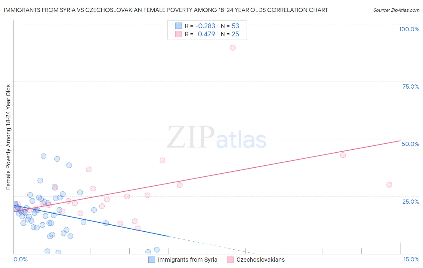 Immigrants from Syria vs Czechoslovakian Female Poverty Among 18-24 Year Olds