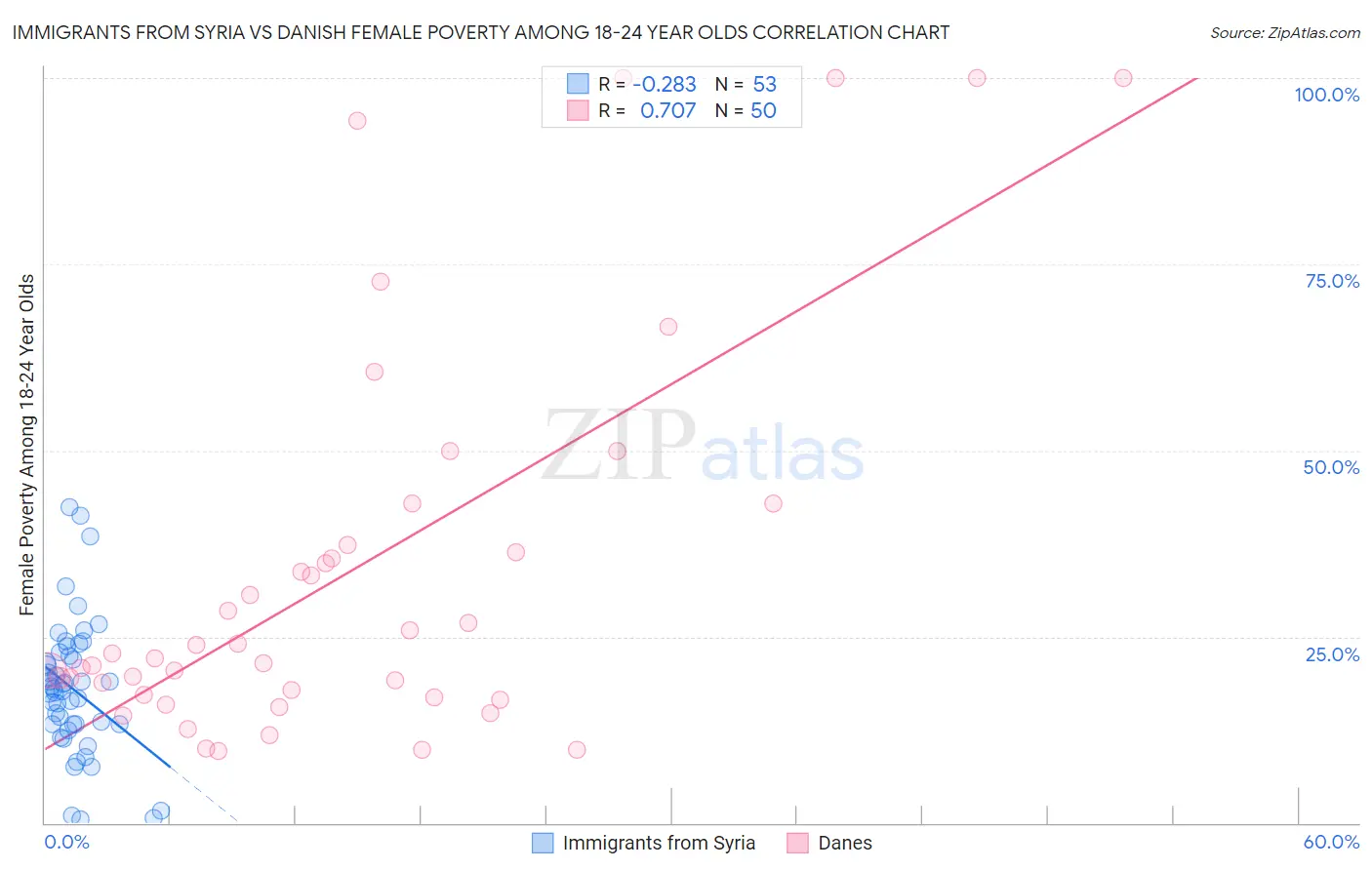 Immigrants from Syria vs Danish Female Poverty Among 18-24 Year Olds