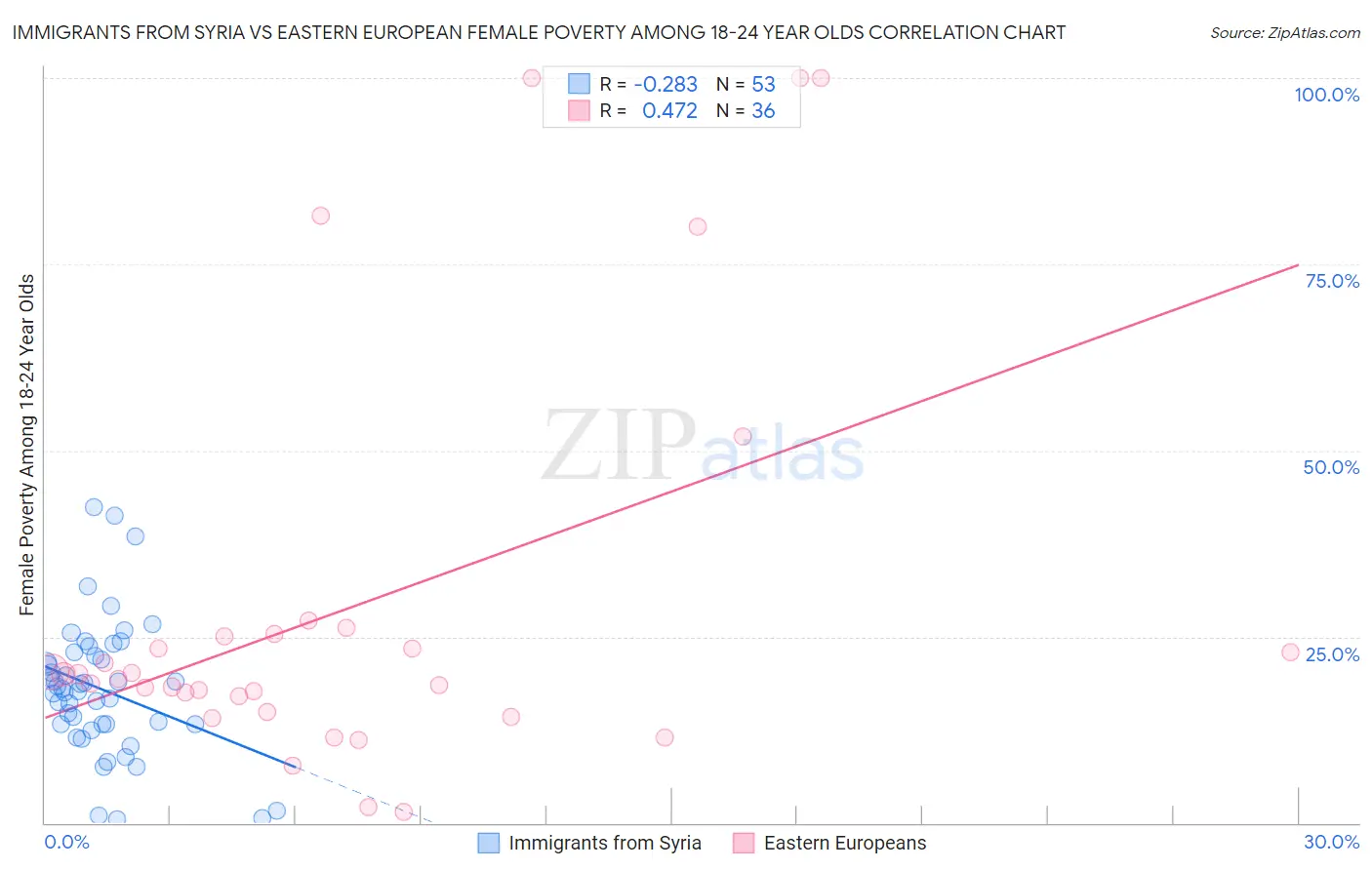 Immigrants from Syria vs Eastern European Female Poverty Among 18-24 Year Olds