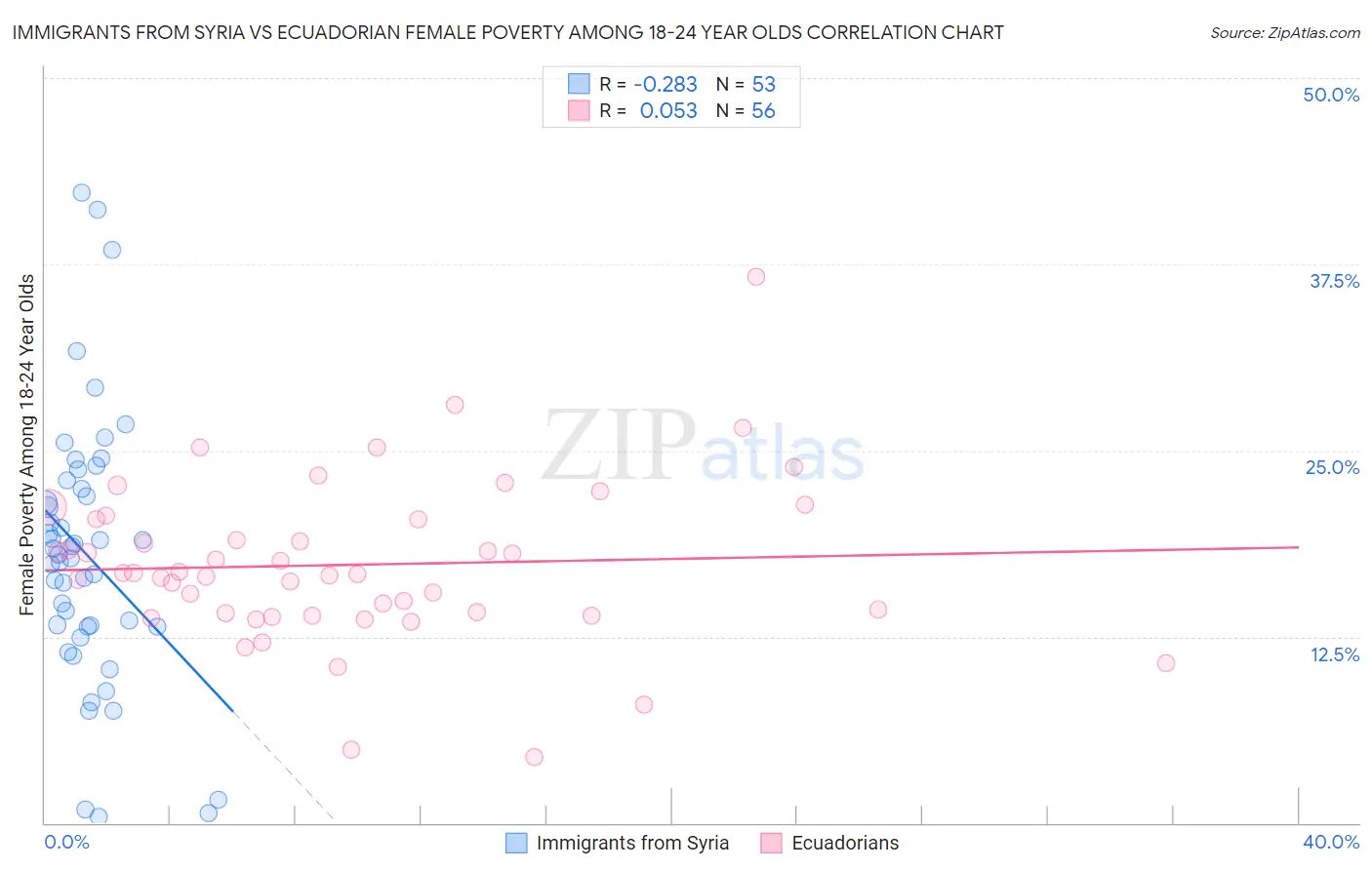 Immigrants from Syria vs Ecuadorian Female Poverty Among 18-24 Year Olds