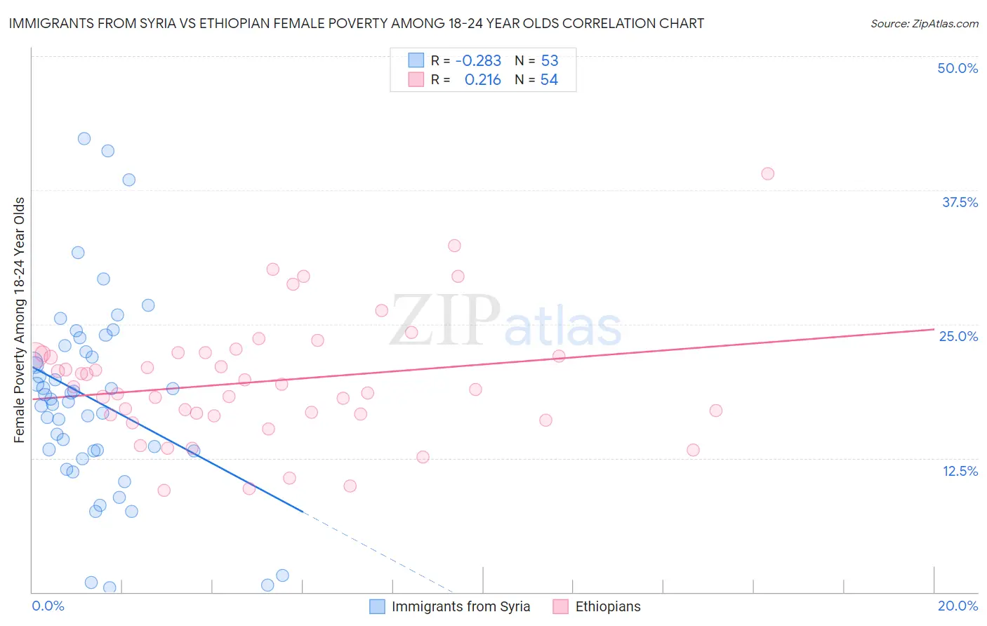 Immigrants from Syria vs Ethiopian Female Poverty Among 18-24 Year Olds
