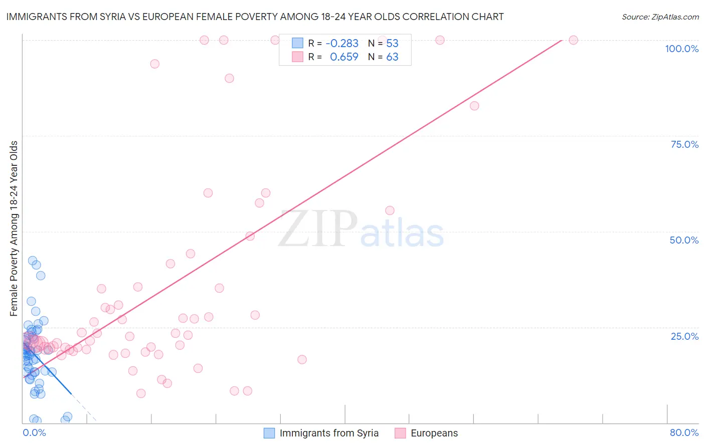Immigrants from Syria vs European Female Poverty Among 18-24 Year Olds