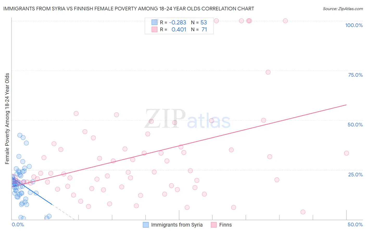 Immigrants from Syria vs Finnish Female Poverty Among 18-24 Year Olds