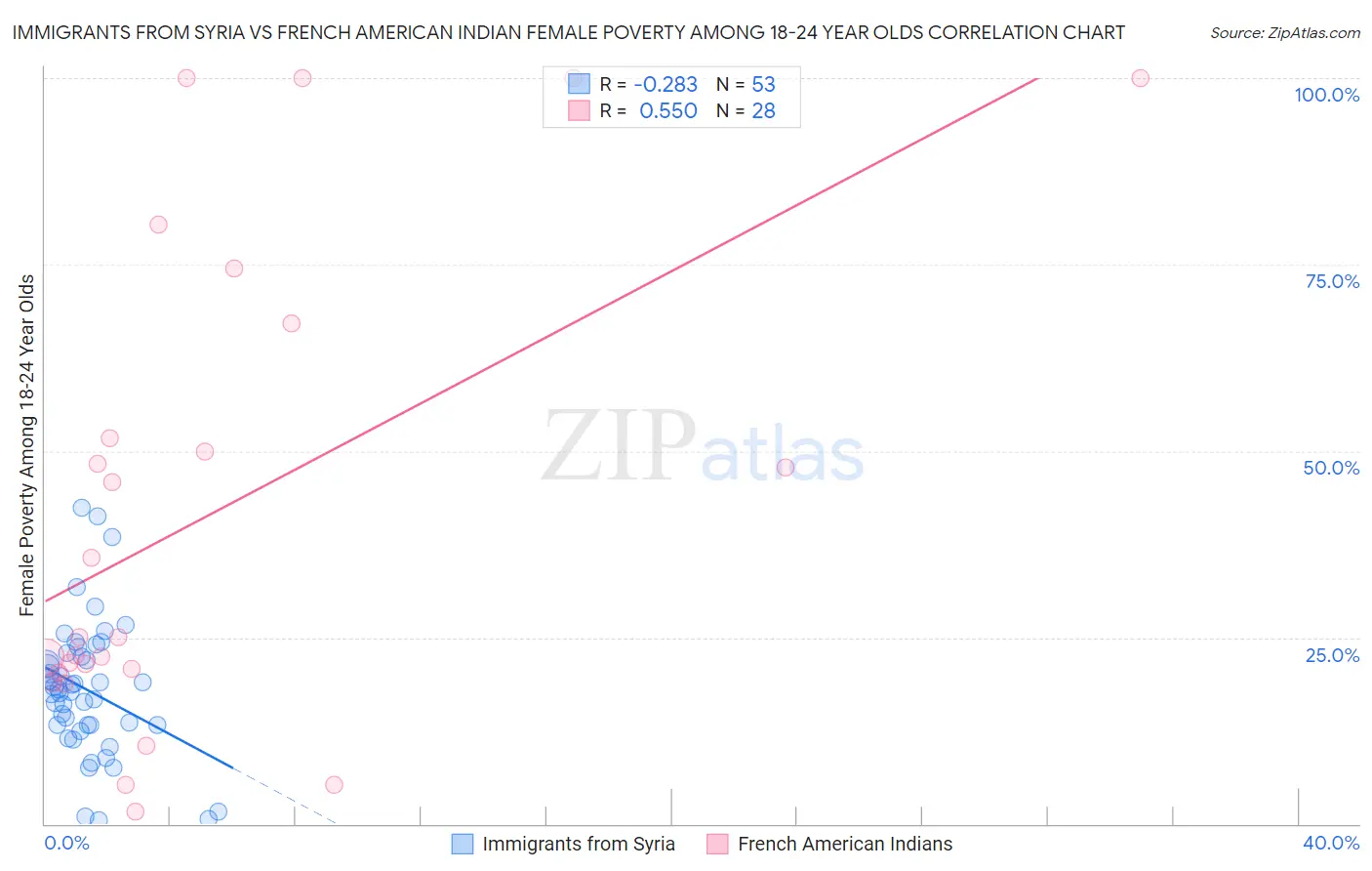 Immigrants from Syria vs French American Indian Female Poverty Among 18-24 Year Olds