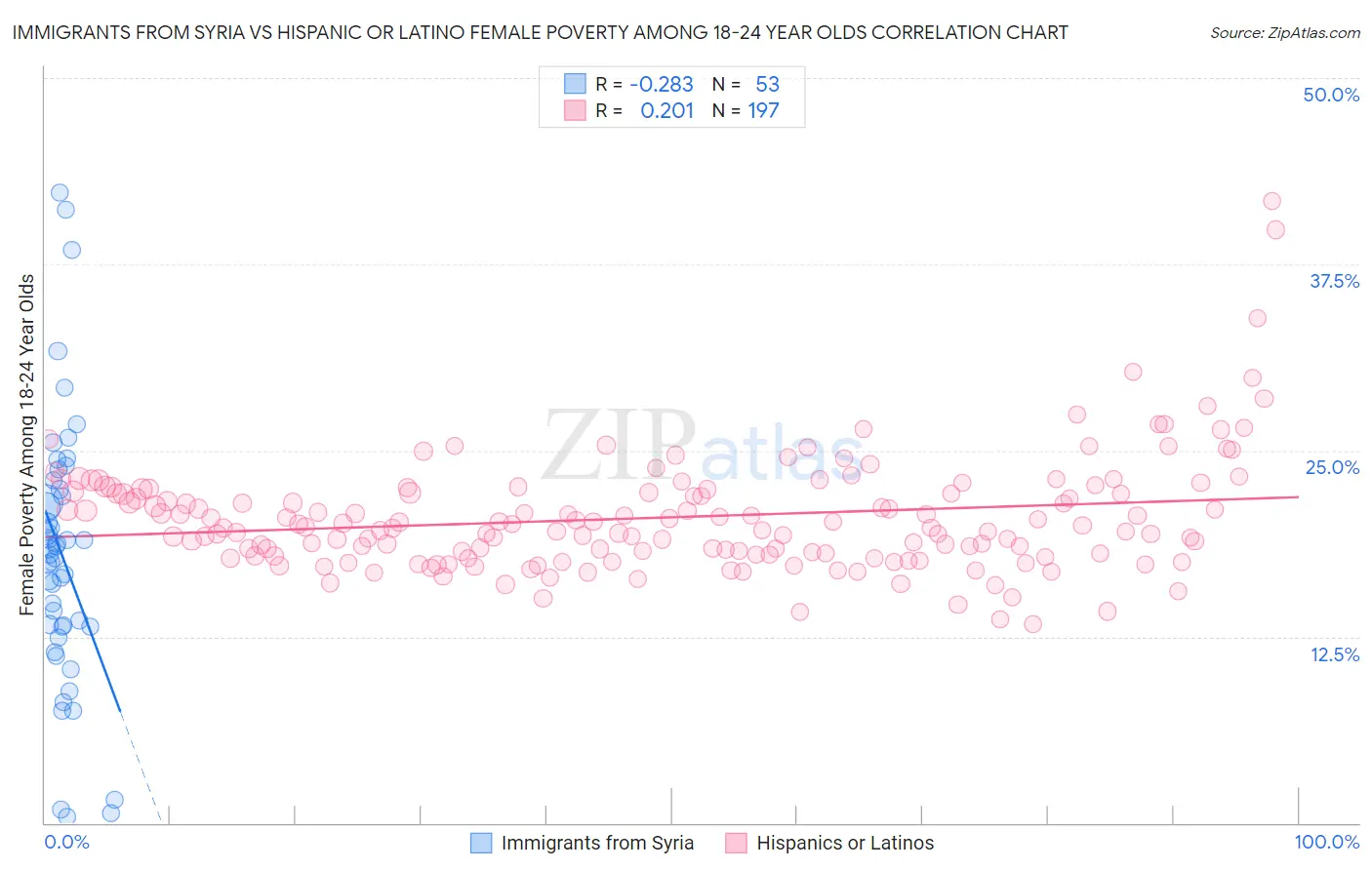 Immigrants from Syria vs Hispanic or Latino Female Poverty Among 18-24 Year Olds