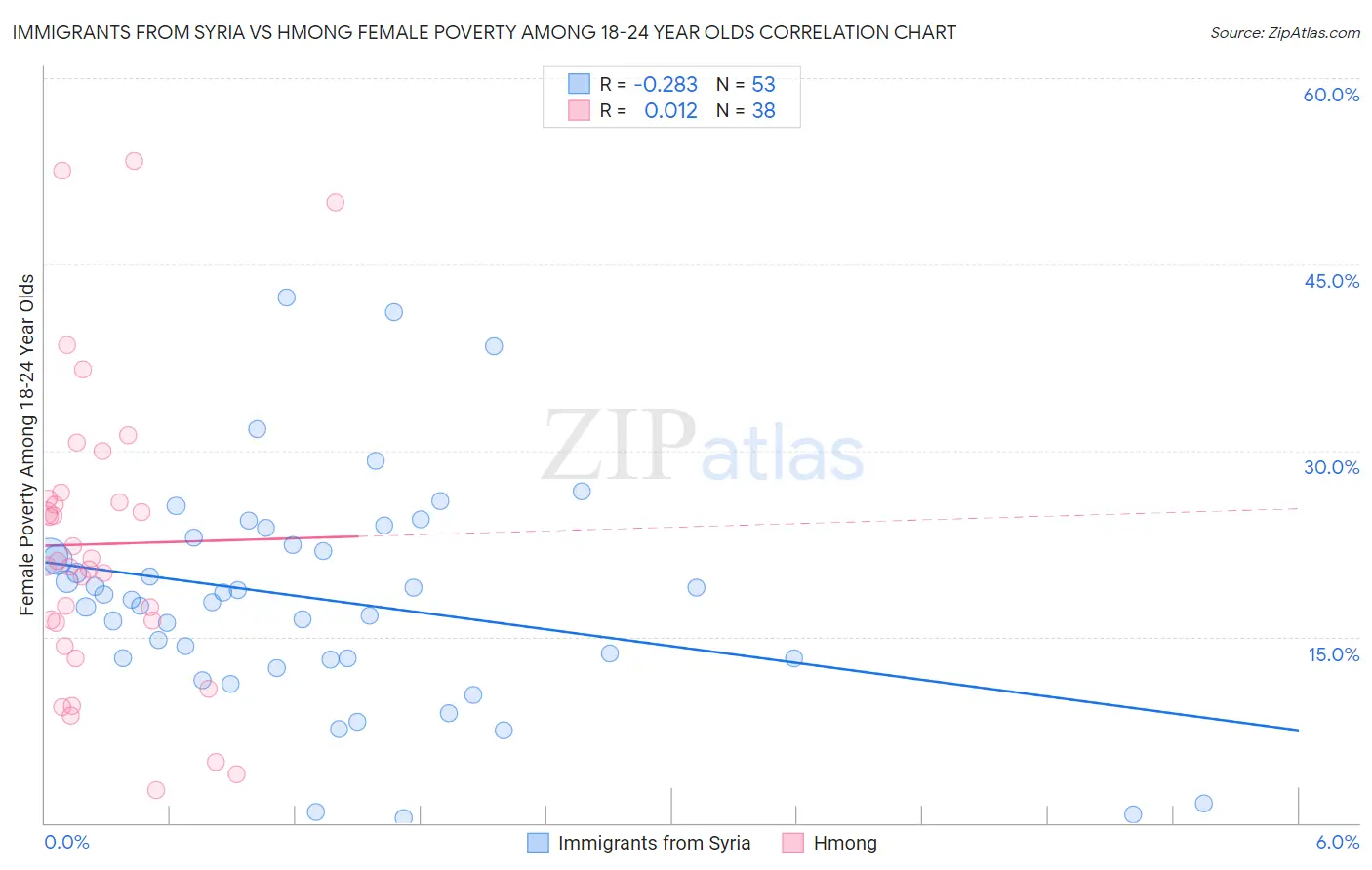 Immigrants from Syria vs Hmong Female Poverty Among 18-24 Year Olds