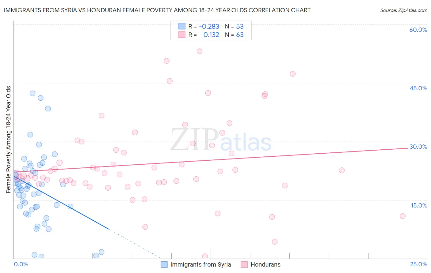 Immigrants from Syria vs Honduran Female Poverty Among 18-24 Year Olds