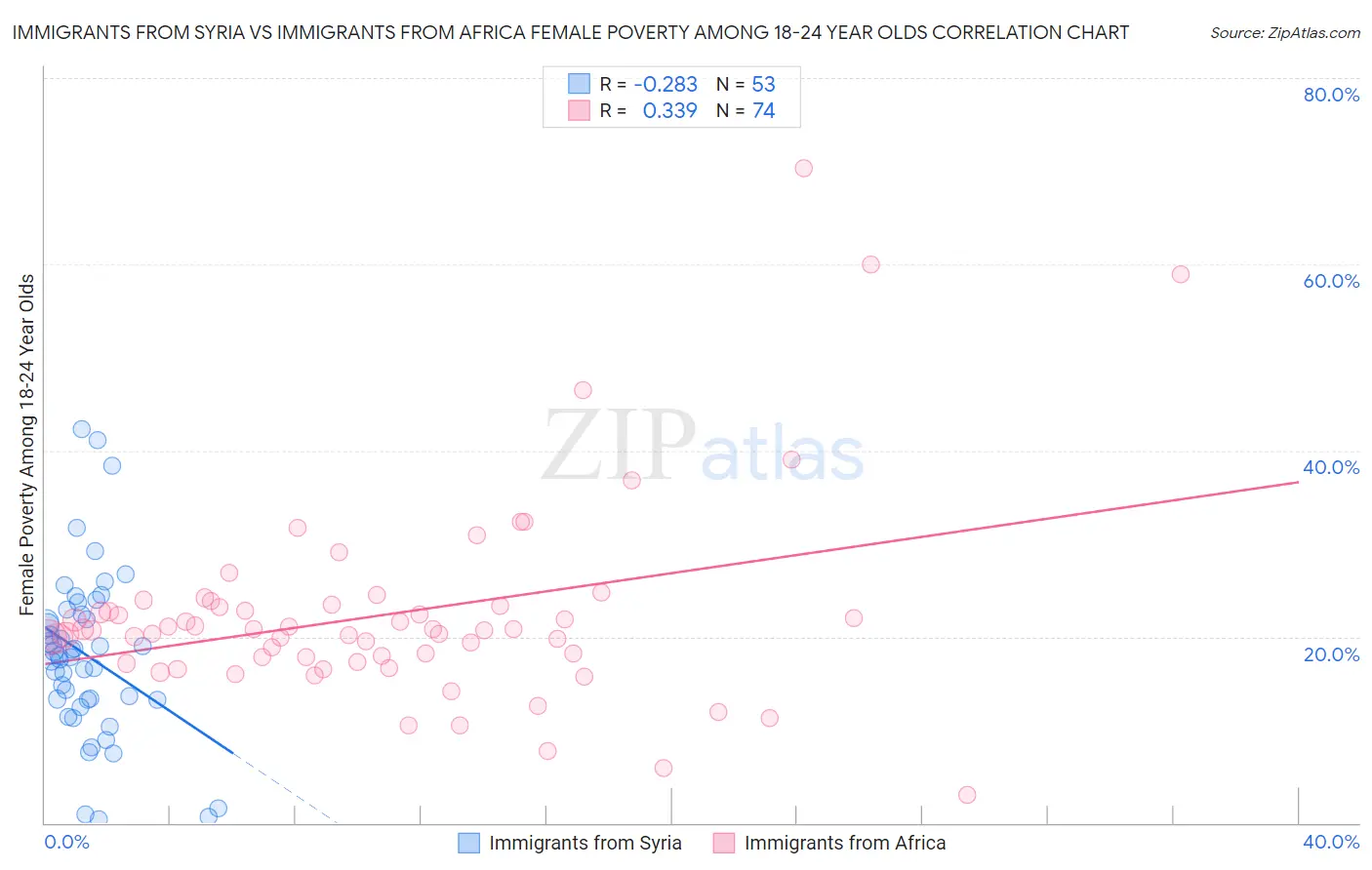 Immigrants from Syria vs Immigrants from Africa Female Poverty Among 18-24 Year Olds