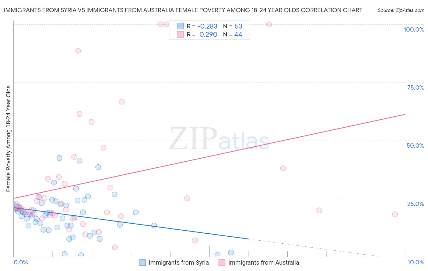 Immigrants from Syria vs Immigrants from Australia Female Poverty Among 18-24 Year Olds