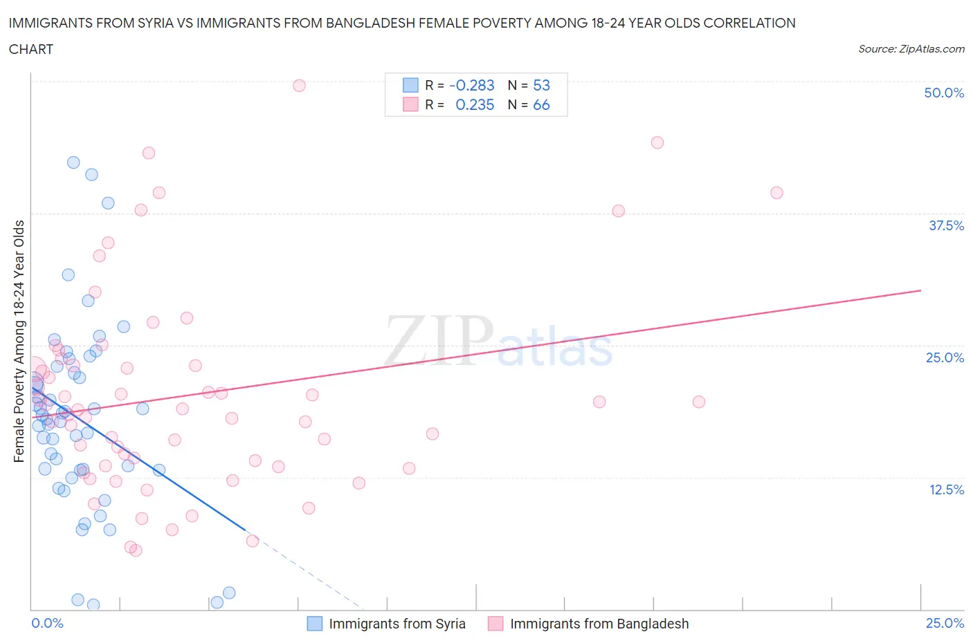 Immigrants from Syria vs Immigrants from Bangladesh Female Poverty Among 18-24 Year Olds