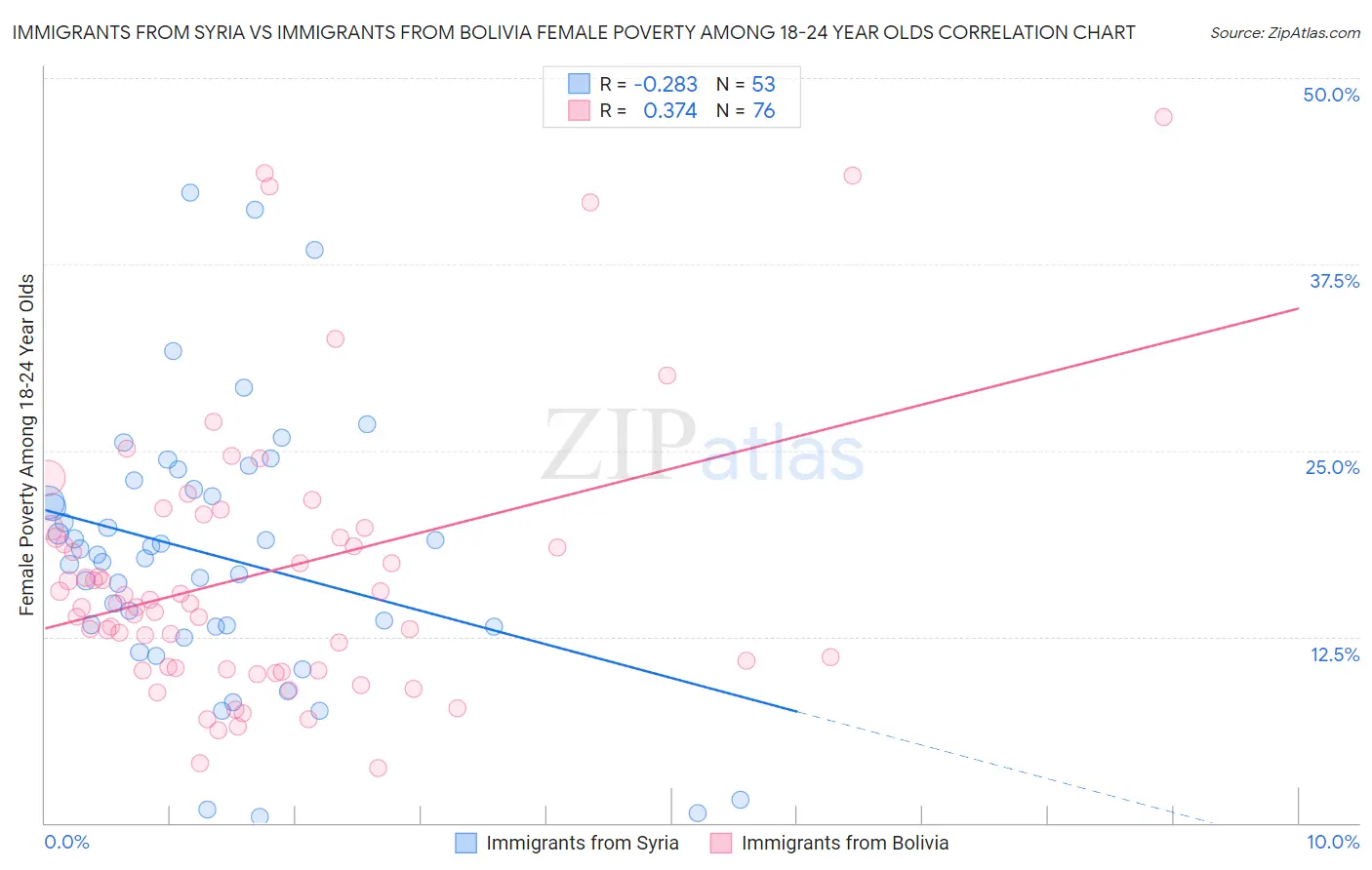 Immigrants from Syria vs Immigrants from Bolivia Female Poverty Among 18-24 Year Olds