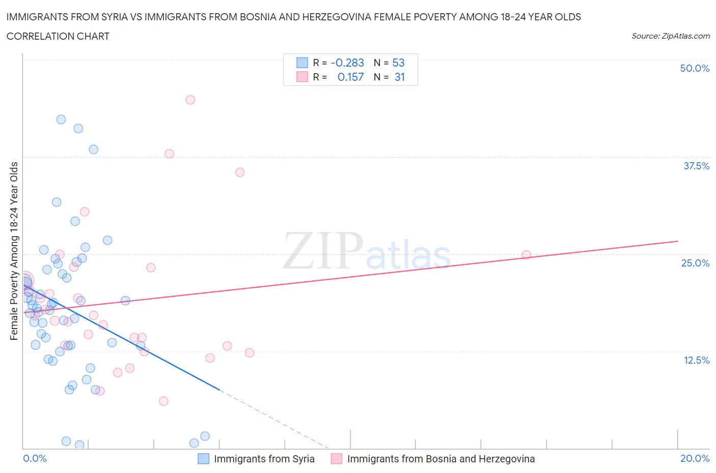 Immigrants from Syria vs Immigrants from Bosnia and Herzegovina Female Poverty Among 18-24 Year Olds