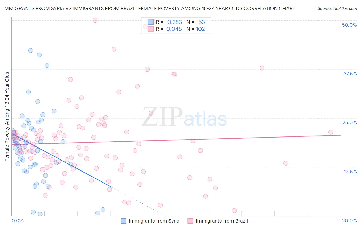 Immigrants from Syria vs Immigrants from Brazil Female Poverty Among 18-24 Year Olds