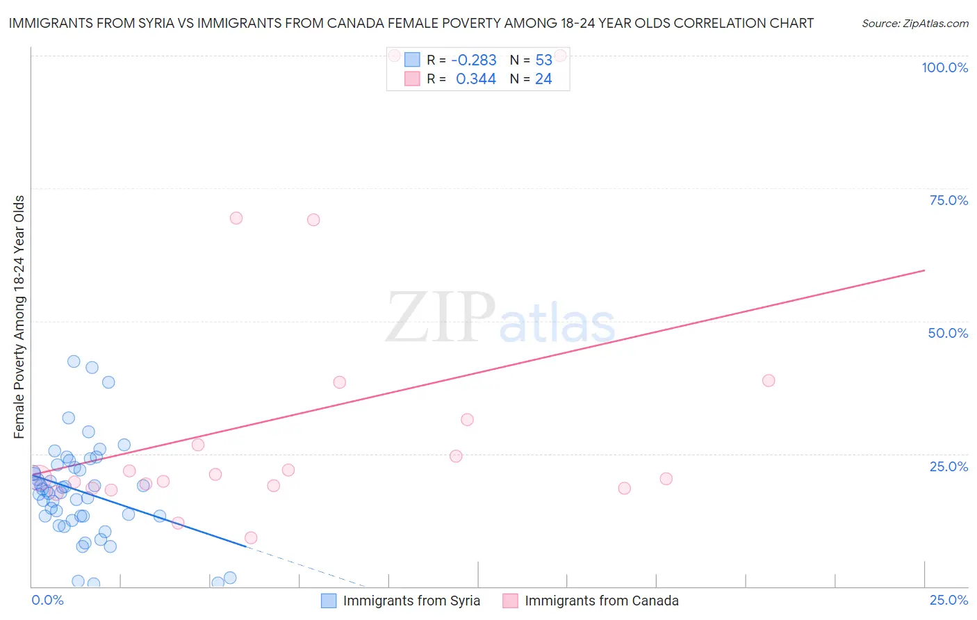 Immigrants from Syria vs Immigrants from Canada Female Poverty Among 18-24 Year Olds