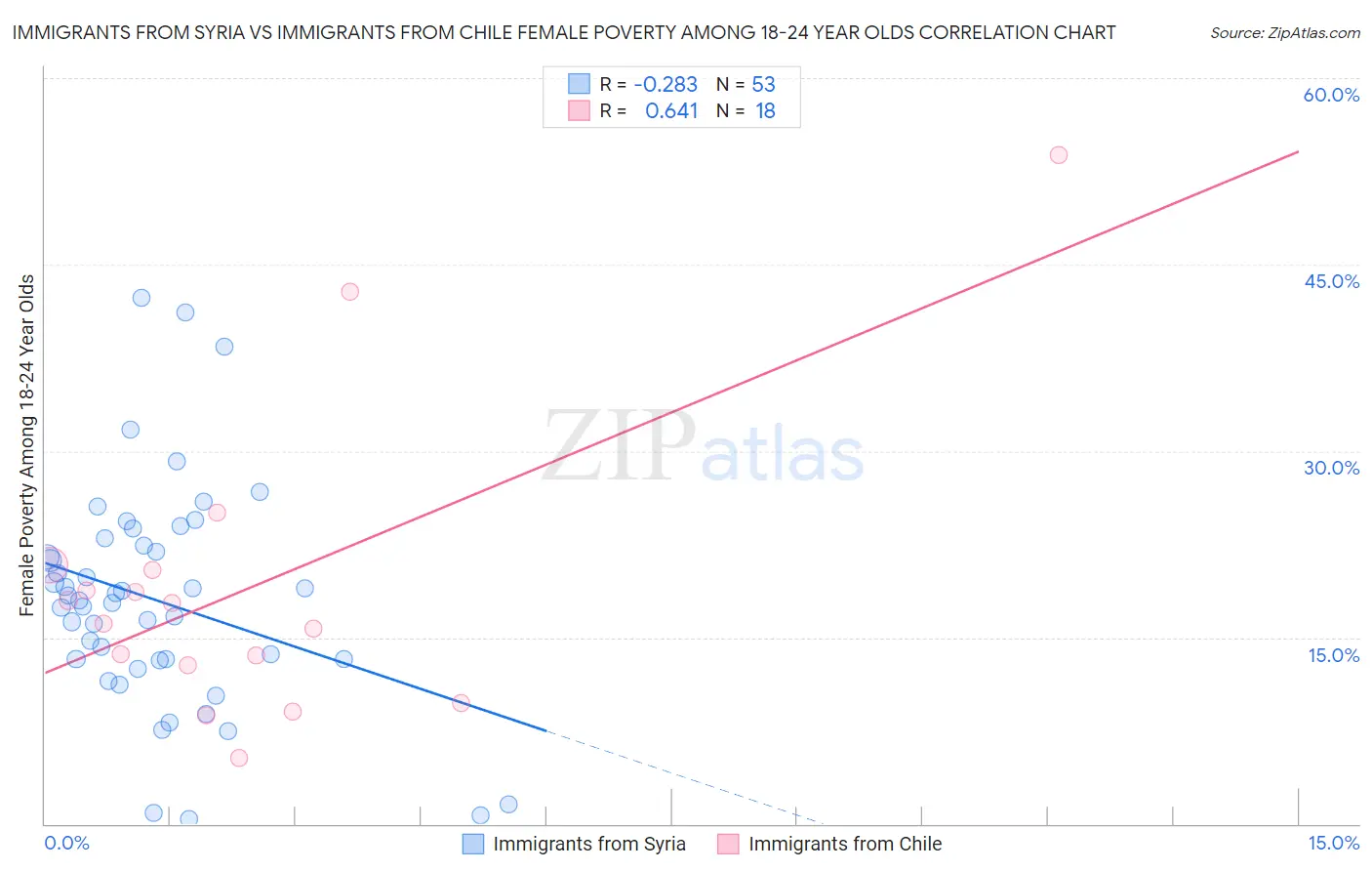 Immigrants from Syria vs Immigrants from Chile Female Poverty Among 18-24 Year Olds