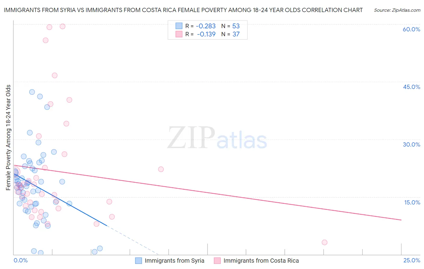 Immigrants from Syria vs Immigrants from Costa Rica Female Poverty Among 18-24 Year Olds