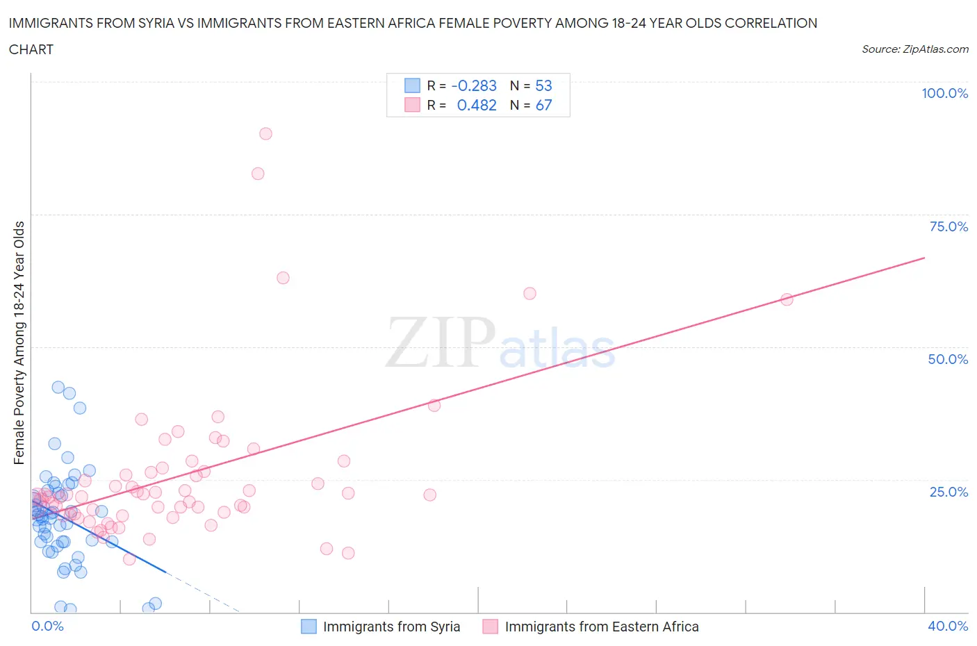 Immigrants from Syria vs Immigrants from Eastern Africa Female Poverty Among 18-24 Year Olds