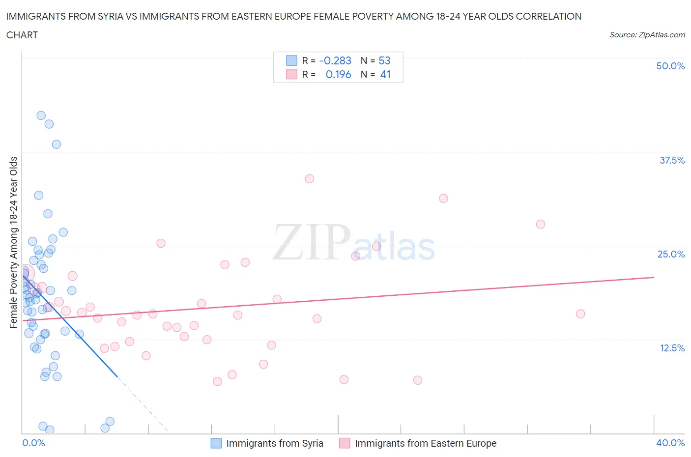 Immigrants from Syria vs Immigrants from Eastern Europe Female Poverty Among 18-24 Year Olds