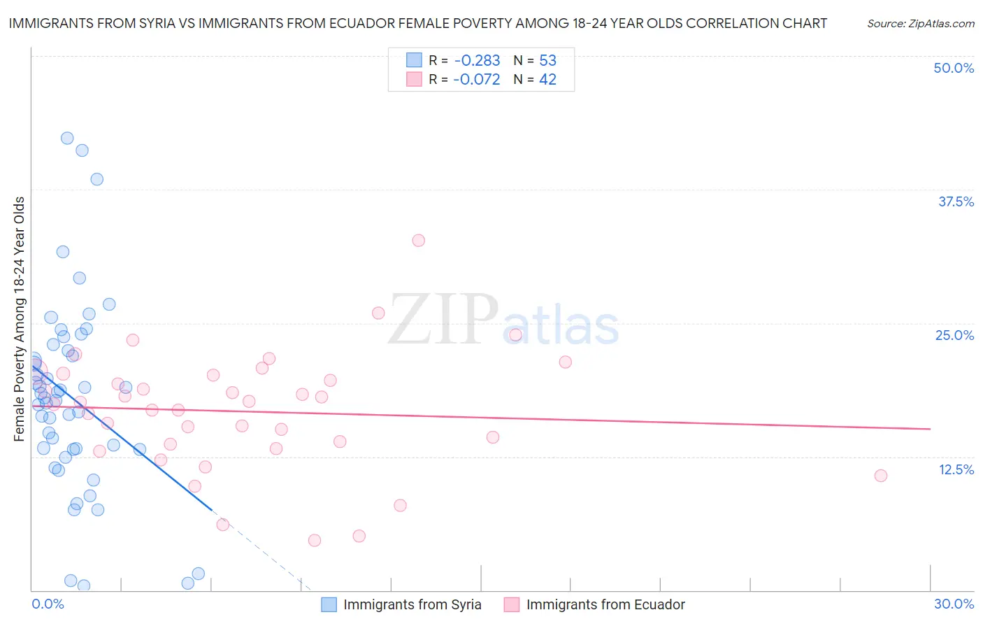 Immigrants from Syria vs Immigrants from Ecuador Female Poverty Among 18-24 Year Olds