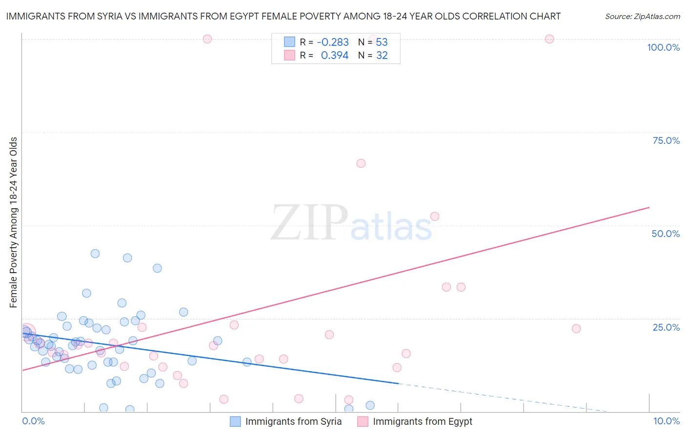 Immigrants from Syria vs Immigrants from Egypt Female Poverty Among 18-24 Year Olds