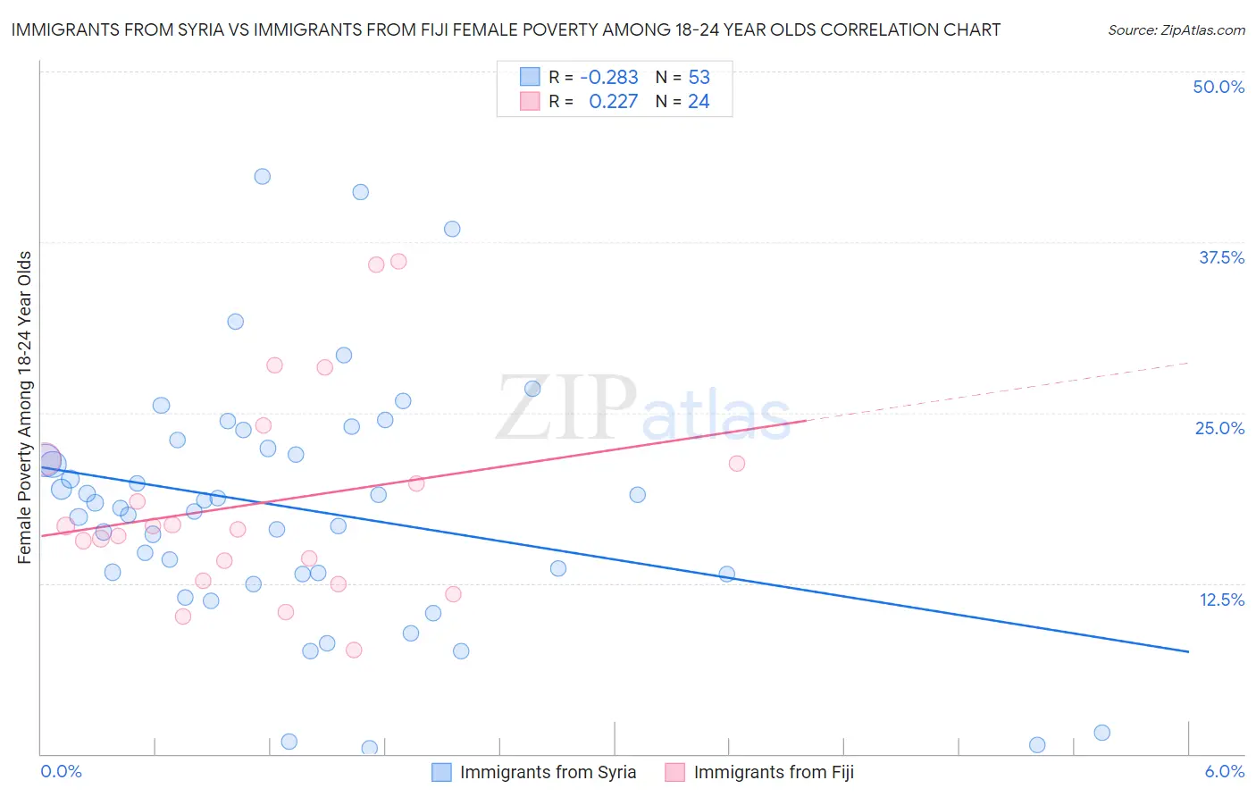 Immigrants from Syria vs Immigrants from Fiji Female Poverty Among 18-24 Year Olds