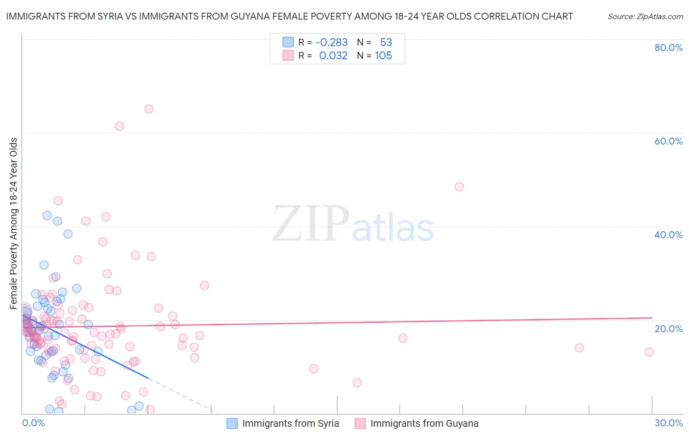 Immigrants from Syria vs Immigrants from Guyana Female Poverty Among 18-24 Year Olds