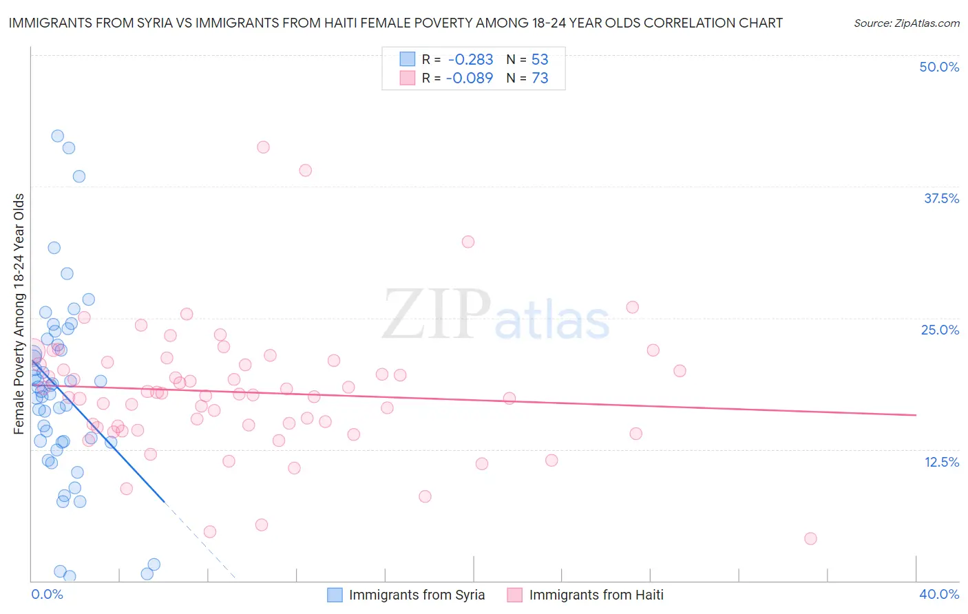 Immigrants from Syria vs Immigrants from Haiti Female Poverty Among 18-24 Year Olds