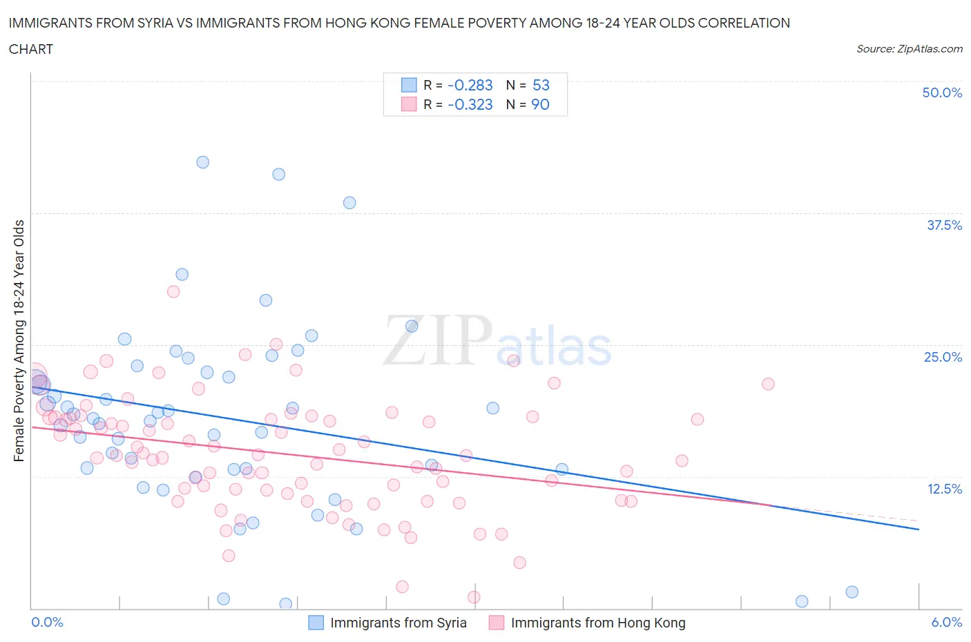 Immigrants from Syria vs Immigrants from Hong Kong Female Poverty Among 18-24 Year Olds