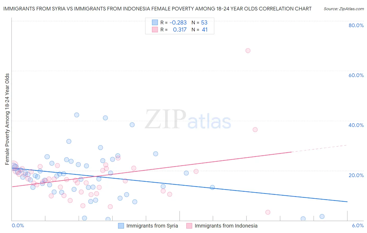 Immigrants from Syria vs Immigrants from Indonesia Female Poverty Among 18-24 Year Olds