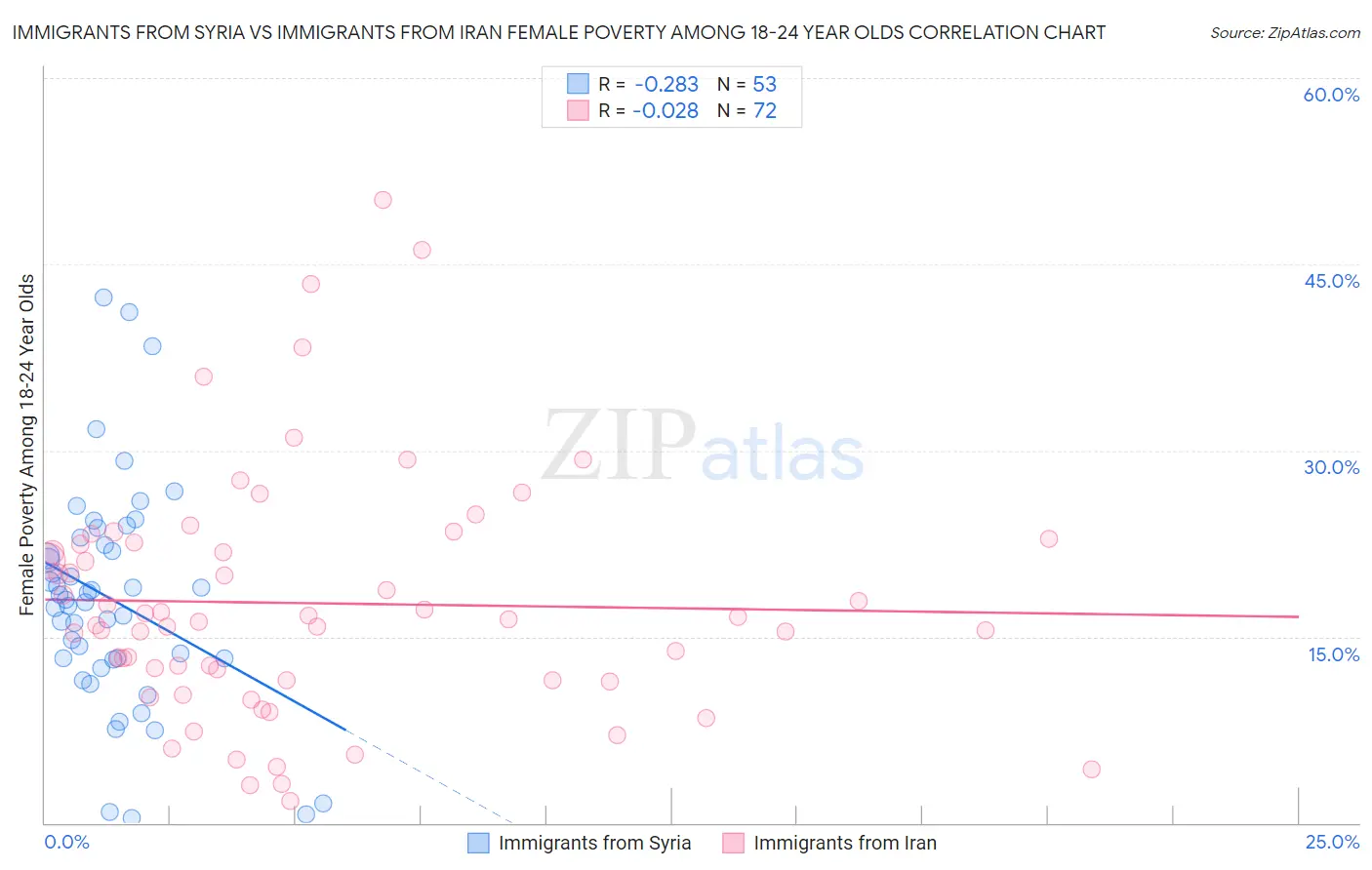 Immigrants from Syria vs Immigrants from Iran Female Poverty Among 18-24 Year Olds