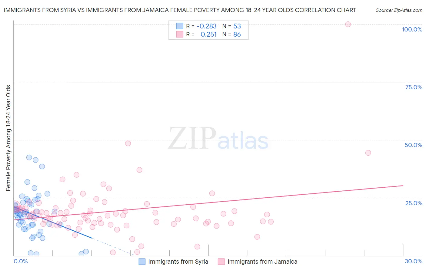 Immigrants from Syria vs Immigrants from Jamaica Female Poverty Among 18-24 Year Olds