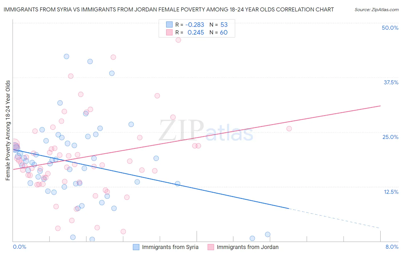 Immigrants from Syria vs Immigrants from Jordan Female Poverty Among 18-24 Year Olds