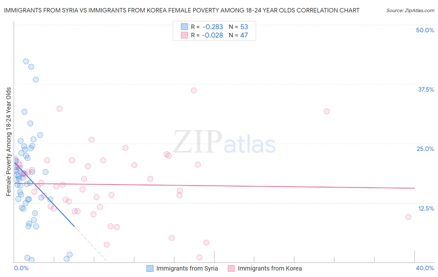 Immigrants from Syria vs Immigrants from Korea Female Poverty Among 18-24 Year Olds