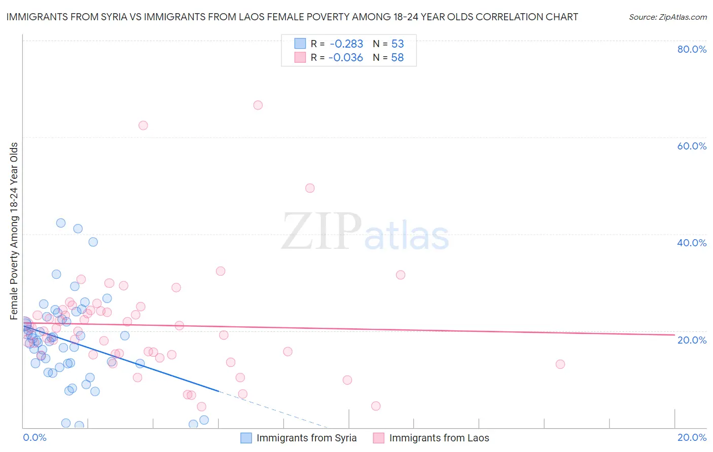 Immigrants from Syria vs Immigrants from Laos Female Poverty Among 18-24 Year Olds