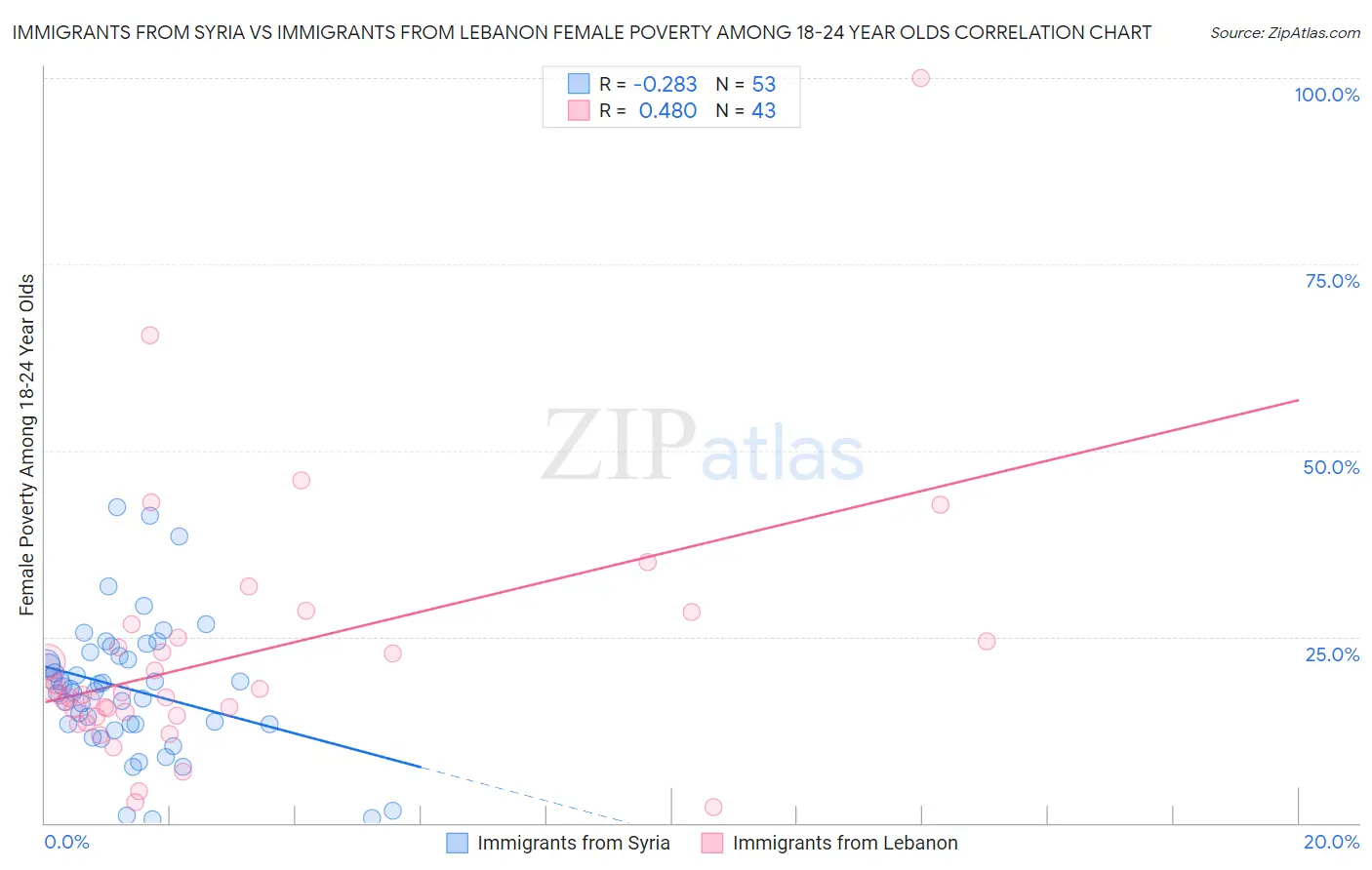 Immigrants from Syria vs Immigrants from Lebanon Female Poverty Among 18-24 Year Olds