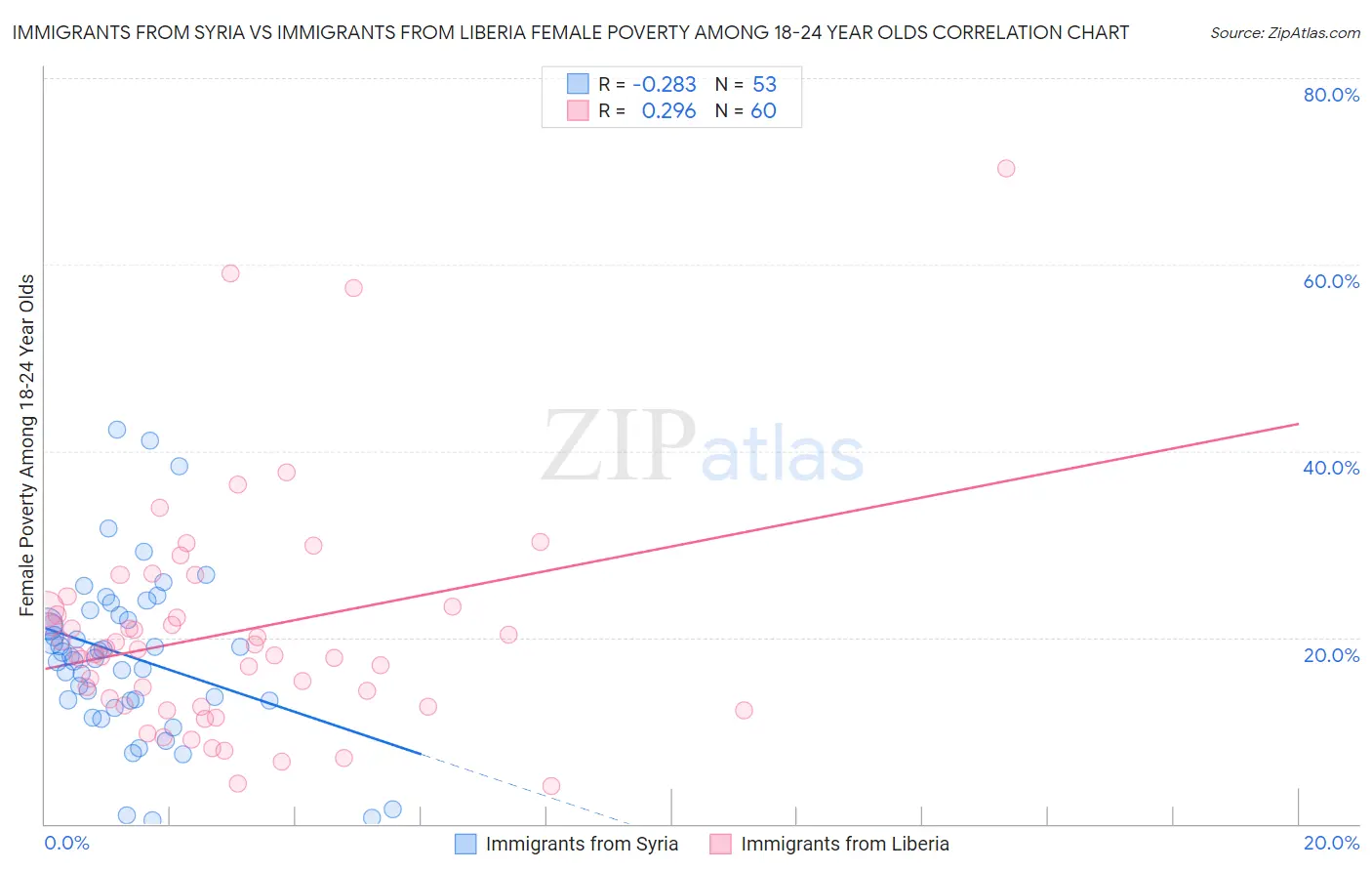 Immigrants from Syria vs Immigrants from Liberia Female Poverty Among 18-24 Year Olds