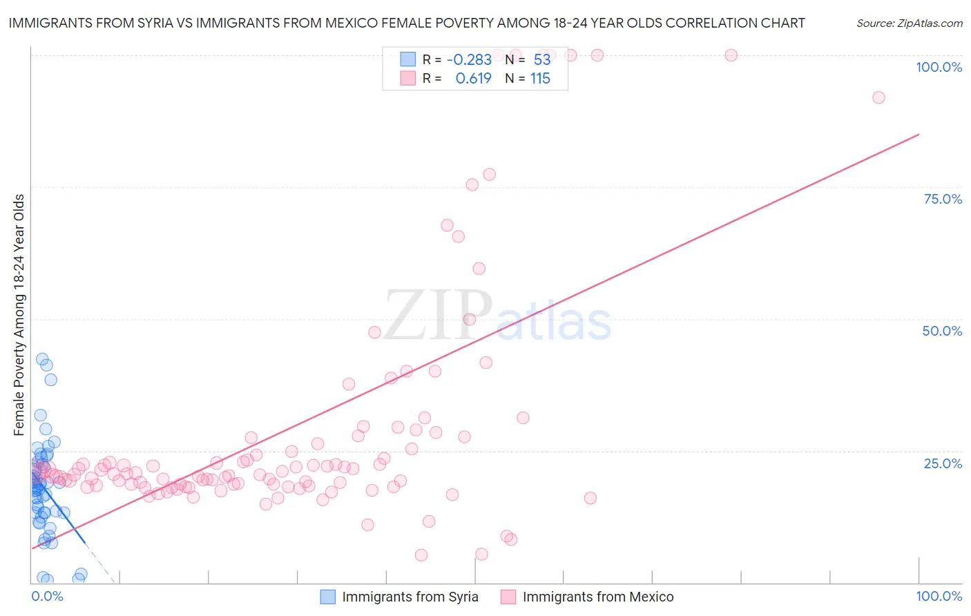 Immigrants from Syria vs Immigrants from Mexico Female Poverty Among 18-24 Year Olds